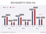 올해 서울 분양 물량 중 정비사업 82% 차지