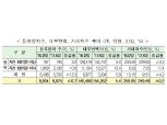 대부업체 작년 상반기중 579개 감소…영세 개인업자 폐업 늘어