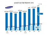 삼성전자, 지난해 4분기 영업익 15조 1000억원…전년比 63.77%↑