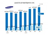 삼성전자, 지난해 4분기 영업익 15조 1000억원…전년比 63.77%↑