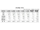 금리 인상에 부보예금 전분기대비 39조7000억원 늘어