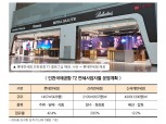 1위 롯데면세점 ‘흔들’…인천공항 T2(제2여객터미널) 전환점되나
