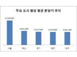 지난달 수도권 평균 분양가 454만7천원, 전월比 0.95% 상승