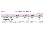 금감원, 금융위 미등록 P2P업체 불법업체로 수사기관 통보