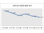 영종도 속한 인천 중구, 지난해 11월 미분양 1247가구…전년 동월比 49% 감소