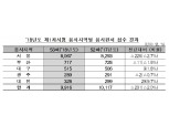올 공인회계사 1차시험 접수자 9916명 …경쟁률 5.83대1