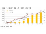 ‘KTB 4차산업 1등 주펀드’ 설정액 1천억 돌파...해외목표전환형 펀드 첫 사례
