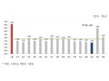 “답 없는 휘발유 값” 25주 연속 상승…서울 평균 값 1644.8원