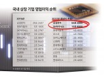 SK하이닉스 영업익 10조 돌파 현대자동차 제치고 2위 올라서