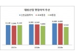 대림산업, 25일 ‘2017년 결산’ 발표… 증권업계, 6천억원대 영업익 전망