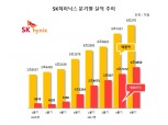 SK하이닉스, 지난해 영업익 13조 7213억원…‘사상 최대’