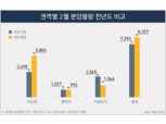 수도권 2월 분양 5800가구, 전월比 65% 급증