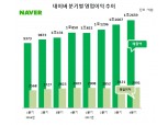 네이버 ‘역대 최대 실적’ 지난해 영업이익 1조 1792억원