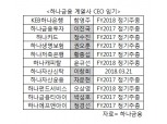 '안정VS교체' 김정태 3기 하나금융 계열사 CEO 촉각