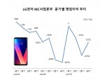 LG전자 모바일 11분기 연속 적자…V30 마케팅비용 증가 탓