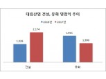 대림산업, 유가 상승으로 예상보다 낮은 실적 기록