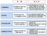 금감원, 워크아웃 성과 부진 시 경영진 물러난다