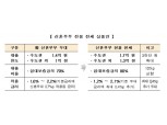 국토부, 29일 최저 금리 1.2% '신혼부부 전용 전세대출' 출시