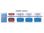 금감원, 제약·바이오 업종 연구개발비 회계처리 점검