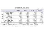 금감원, 작년 금융자문서비스 무료 재무상담 1만5975건 진행