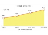 KB금융 순익 날개…‘3조 클럽’ 리딩
