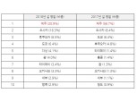 티몬 “설 연휴 항공권 예약건수 전년비 198%↑”…제주는 감소