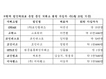 가상통화 실명제 '못 끼는' 거래소 7개·회원수 114만명