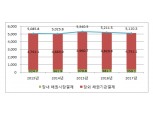 작년 예탁원 통한 채권결제대금 5110조원...전년 대비 1.9% 감소