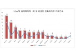 서울 평당 실거래가 거래 주택 크게 증가