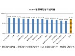 금감원, 작년 IC등록단말기 설치율 71.1%