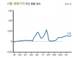 [부동산 시황]서울 ‘후끈’ 경기 ‘냉랭’…커지는 온도차