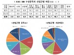 KRX300, 코스피 237개·코스닥 68개 편입...셀트리온 3총사 담겼다