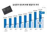 삼성 반도체, 작년 최대 실적 이끌었다…전체 영업익 66% 담당