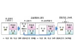 '제2 동양사태' 막는다…삼성 현대차 등 7곳 통합감독