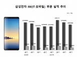 삼성전자 IM 지난해 4분기 영업익 26.4%↓…“올해 갤S9 등 프리미엄폰 매출 증대”