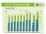 작년 온라인쇼핑 78조원 ‘사상최대’…‘엄지족’ 성장 견인