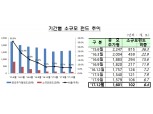 소규모펀드 정리 1년 연장…11개사 신규펀드 제한
