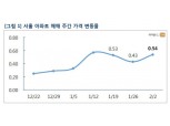 서울 아파트값 다시 상승세…1월 마지막주, 0.54% 올라