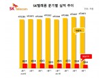 SK텔레콤, 3년만에 ‘턴어라운드’ 年매출 17조 5200억원
