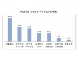 중소기업 절반 “설 자금사정 곤란”…평균 상여금 73만원