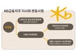 KB금융, 윤종규 회장 사추위 배제 '임시방편' 논란