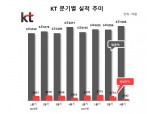 KT, 지난해 영업이익 4.5% 감소…“5G 시범서비스 일회성 비용↑”