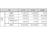 동양생명, 2017년 당기순이익 1928억원… 창사 이래 최대 순이익 달성