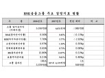 BNK금융, 지난해 순이익 20% 감소...부산은행 실적 부진