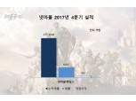 넷마블, 매출 2조원 시대 열었다…“리니지2 레볼루션 효과”