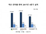 “게임 빅3 잘 나가네” 넥슨·넷마블·엔씨, 줄줄이 최대 실적