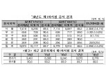 금감원, 제53회 공인회계사 1차 시험 8779명 응시