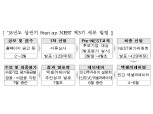 신보, 창업기업 육성 플랫폼 제3기 모집