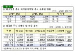 금감원, 1월 외국인 순매수 전환…5조5590억원 순유입