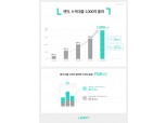 렌딧, 누적대출 1000억원 돌파…74억8000만원 이자 경감